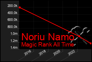 Total Graph of Noriu Namo