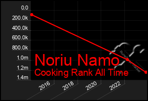 Total Graph of Noriu Namo