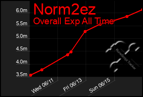 Total Graph of Norm2ez