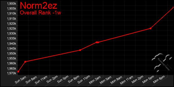 1 Week Graph of Norm2ez