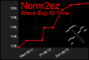 Total Graph of Norm2ez