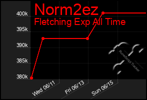 Total Graph of Norm2ez