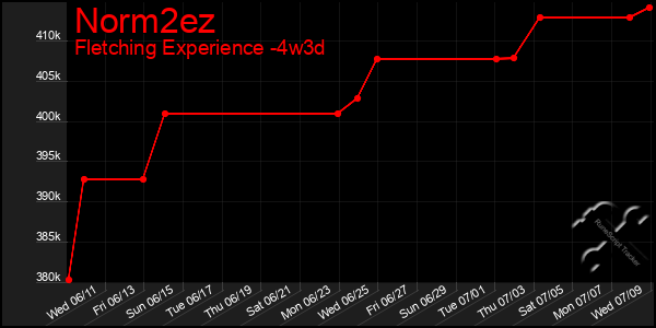 Last 31 Days Graph of Norm2ez