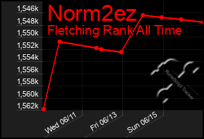 Total Graph of Norm2ez