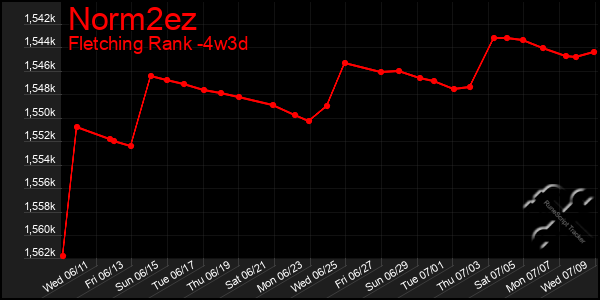 Last 31 Days Graph of Norm2ez