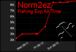 Total Graph of Norm2ez