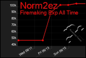 Total Graph of Norm2ez