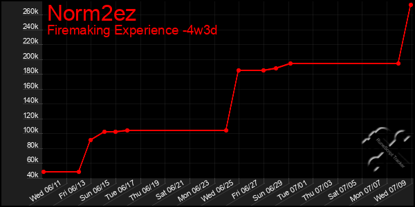 Last 31 Days Graph of Norm2ez