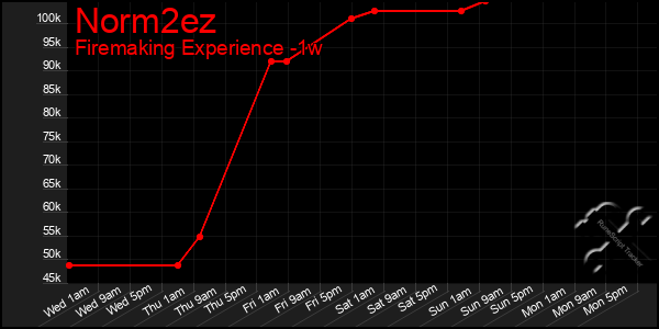 Last 7 Days Graph of Norm2ez