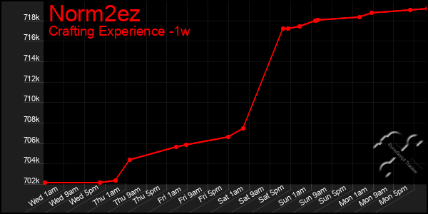 Last 7 Days Graph of Norm2ez