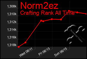 Total Graph of Norm2ez