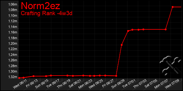Last 31 Days Graph of Norm2ez