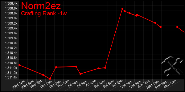 Last 7 Days Graph of Norm2ez