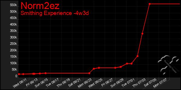 Last 31 Days Graph of Norm2ez