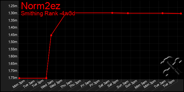 Last 31 Days Graph of Norm2ez