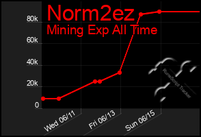 Total Graph of Norm2ez