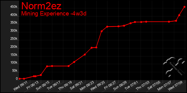 Last 31 Days Graph of Norm2ez
