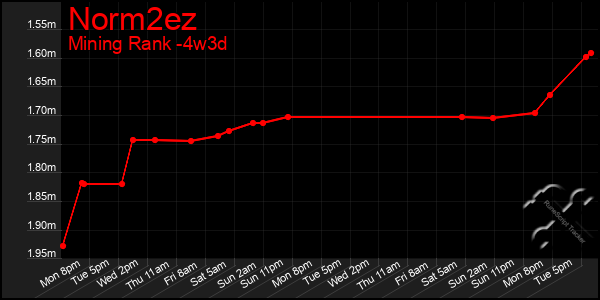 Last 31 Days Graph of Norm2ez