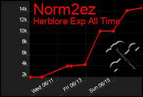 Total Graph of Norm2ez