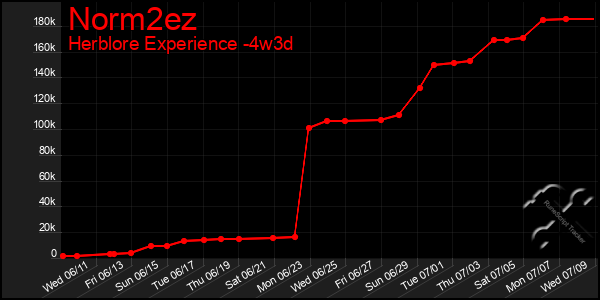 Last 31 Days Graph of Norm2ez