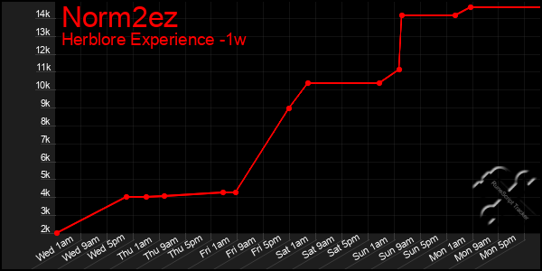 Last 7 Days Graph of Norm2ez