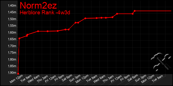 Last 31 Days Graph of Norm2ez