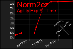 Total Graph of Norm2ez
