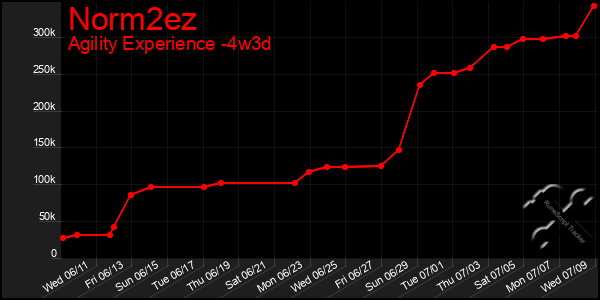 Last 31 Days Graph of Norm2ez