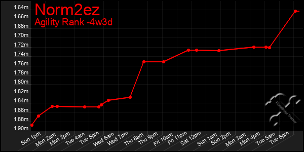 Last 31 Days Graph of Norm2ez