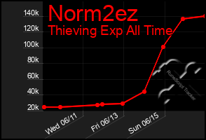 Total Graph of Norm2ez