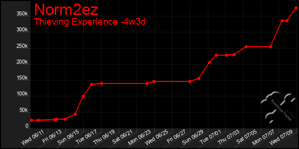 Last 31 Days Graph of Norm2ez