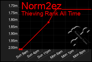 Total Graph of Norm2ez