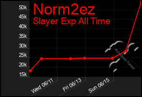 Total Graph of Norm2ez