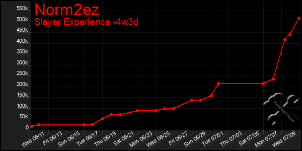 Last 31 Days Graph of Norm2ez