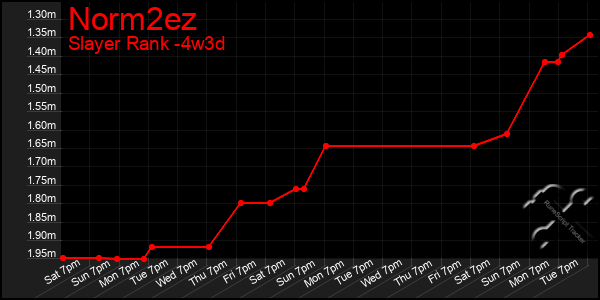 Last 31 Days Graph of Norm2ez