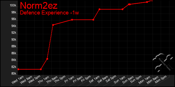Last 7 Days Graph of Norm2ez