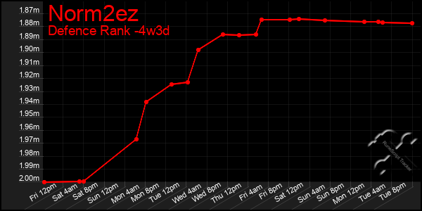 Last 31 Days Graph of Norm2ez