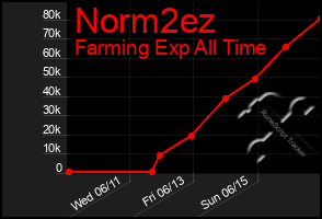 Total Graph of Norm2ez