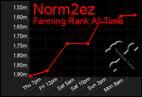 Total Graph of Norm2ez