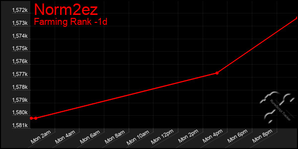 Last 24 Hours Graph of Norm2ez