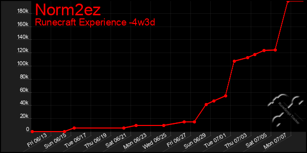 Last 31 Days Graph of Norm2ez