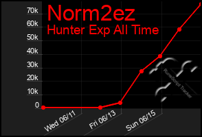 Total Graph of Norm2ez