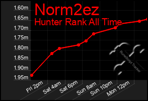 Total Graph of Norm2ez