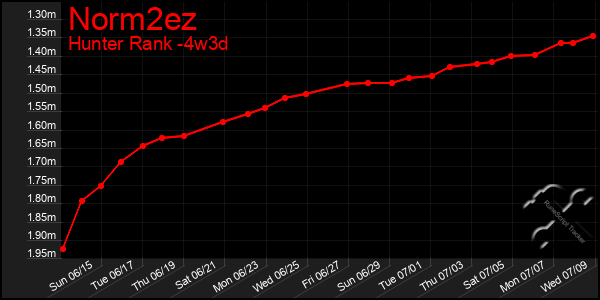 Last 31 Days Graph of Norm2ez