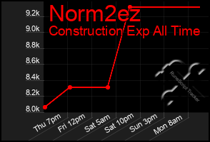 Total Graph of Norm2ez