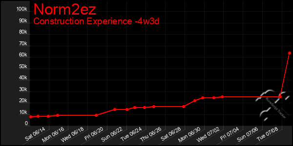 Last 31 Days Graph of Norm2ez