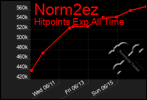 Total Graph of Norm2ez