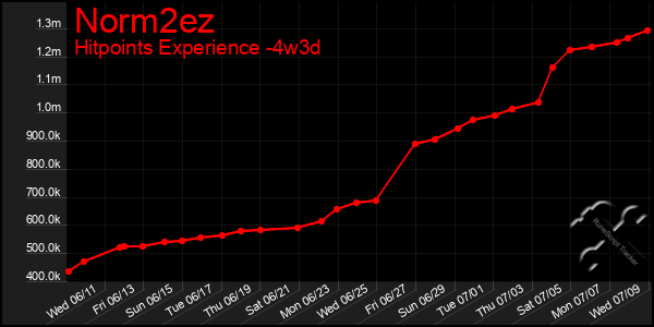 Last 31 Days Graph of Norm2ez