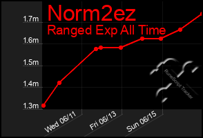Total Graph of Norm2ez