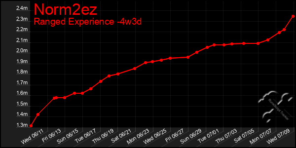 Last 31 Days Graph of Norm2ez
